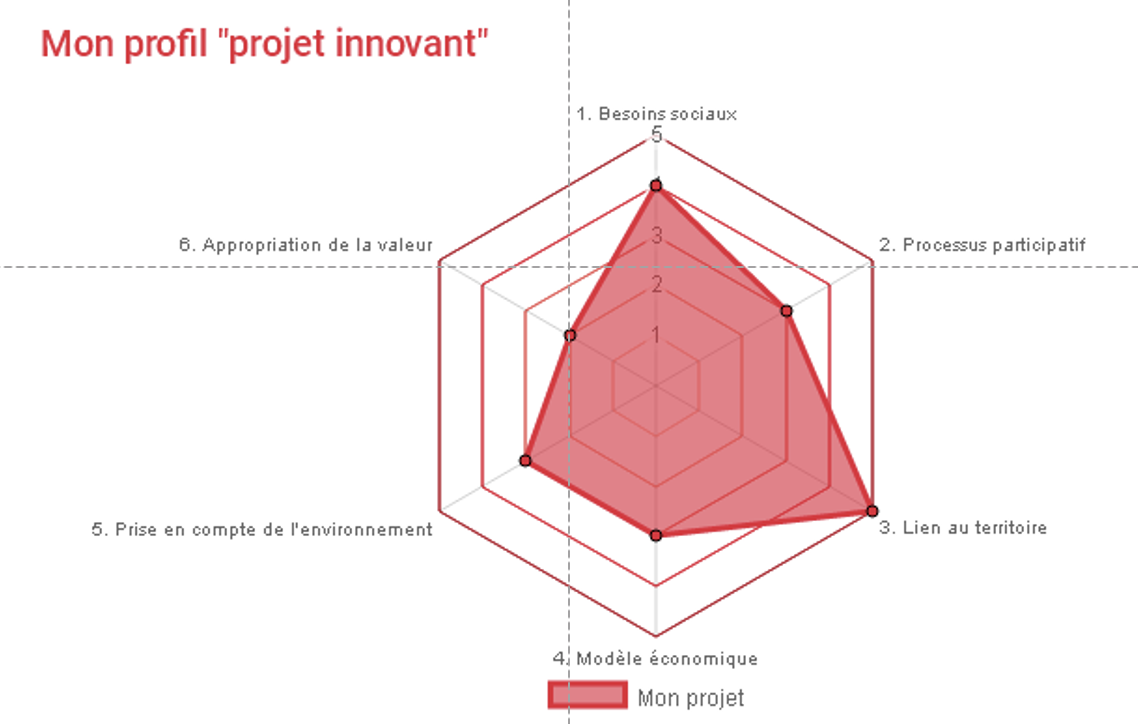 Graphe ADIS