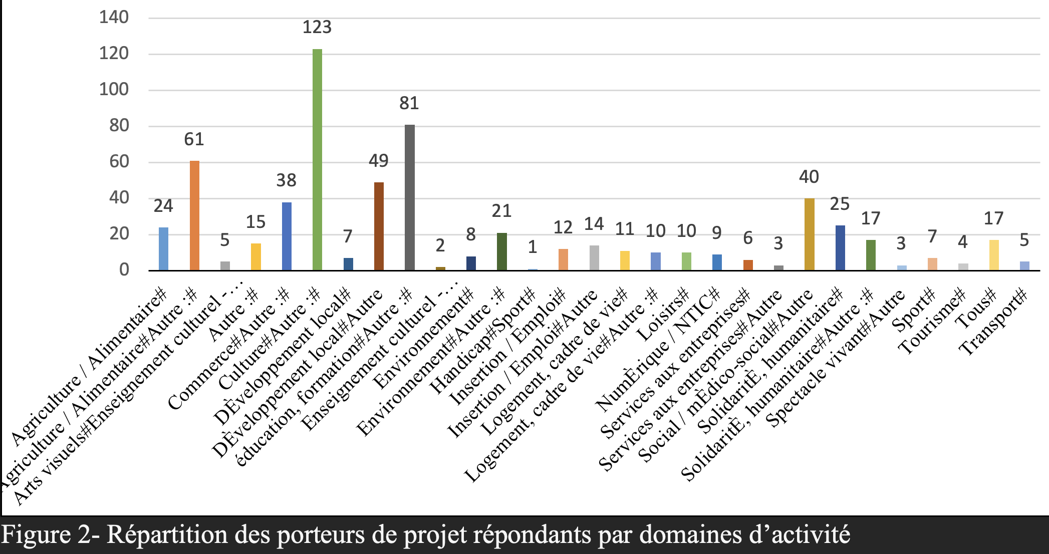 Répondants ADIS