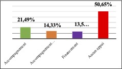 type d'accompagnement des projets